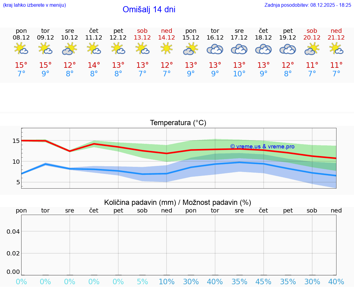 VREME 25 DNI Omišalj
