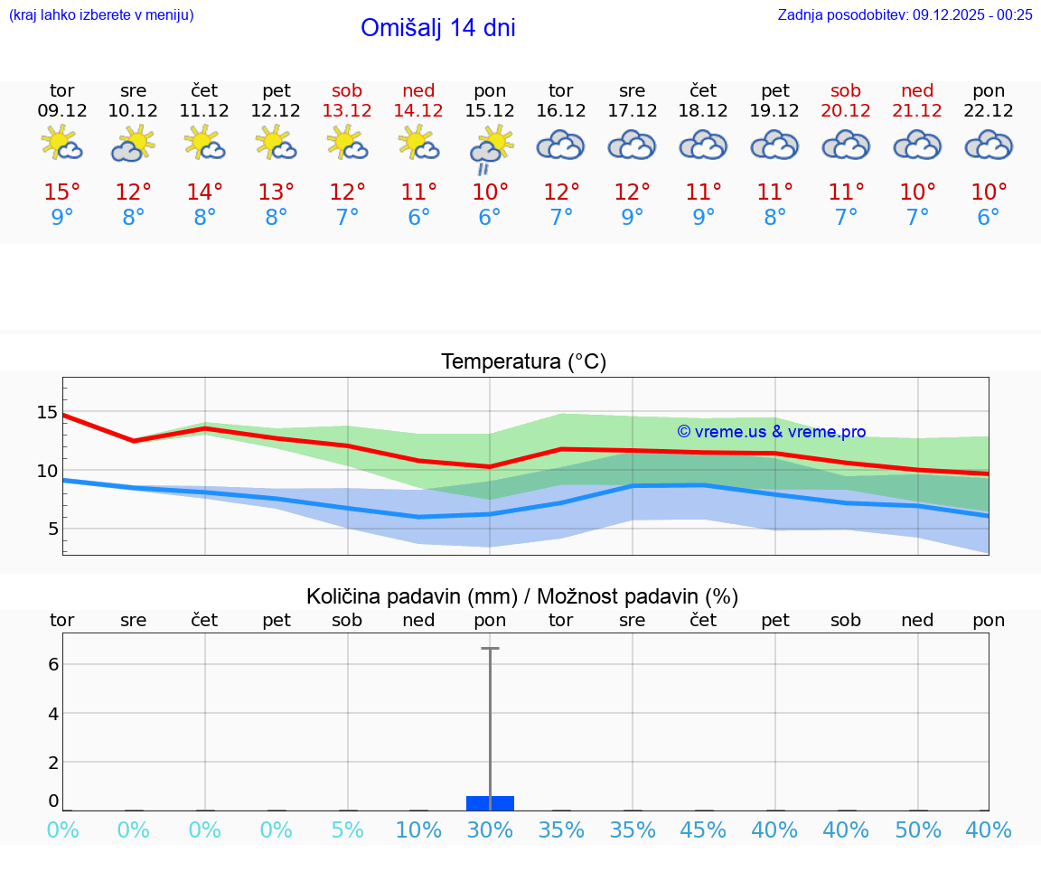 VREME 15 DNI Omišalj