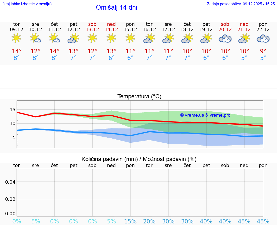 VREME 25 DNI Omišalj