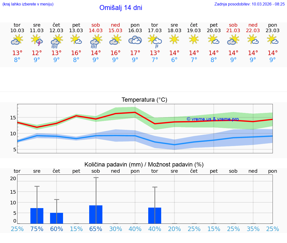 VREME 15 DNI Omišalj