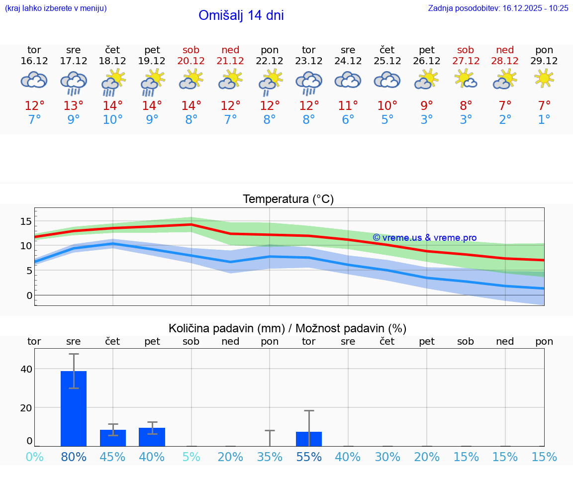 VREME 25 DNI Omišalj