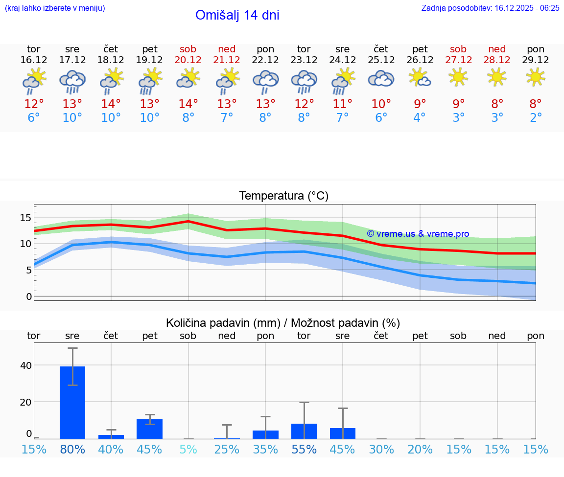 VREME 15 DNI Omišalj