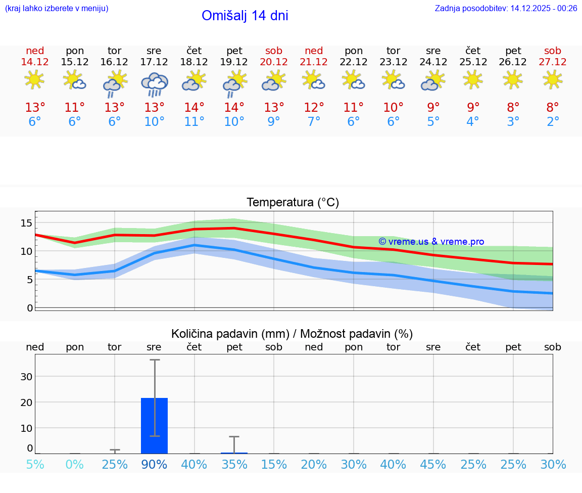 VREME 15 DNI Omišalj