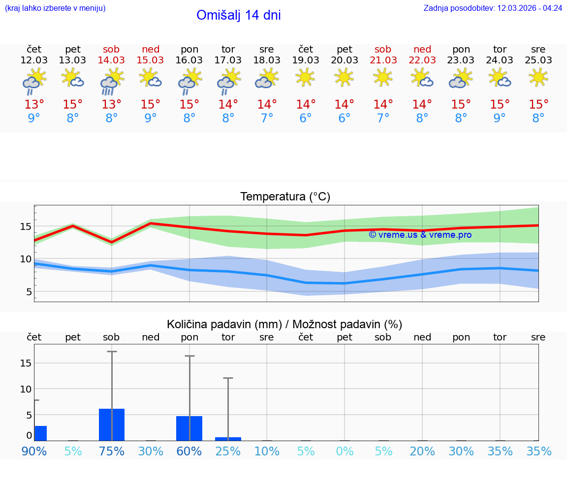 VREME 25 DNI Omišalj