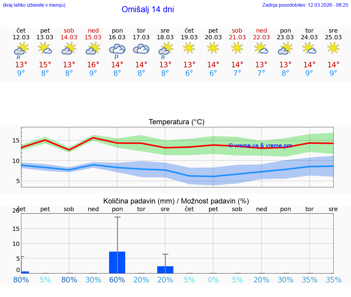 VREME 25 DNI Omišalj