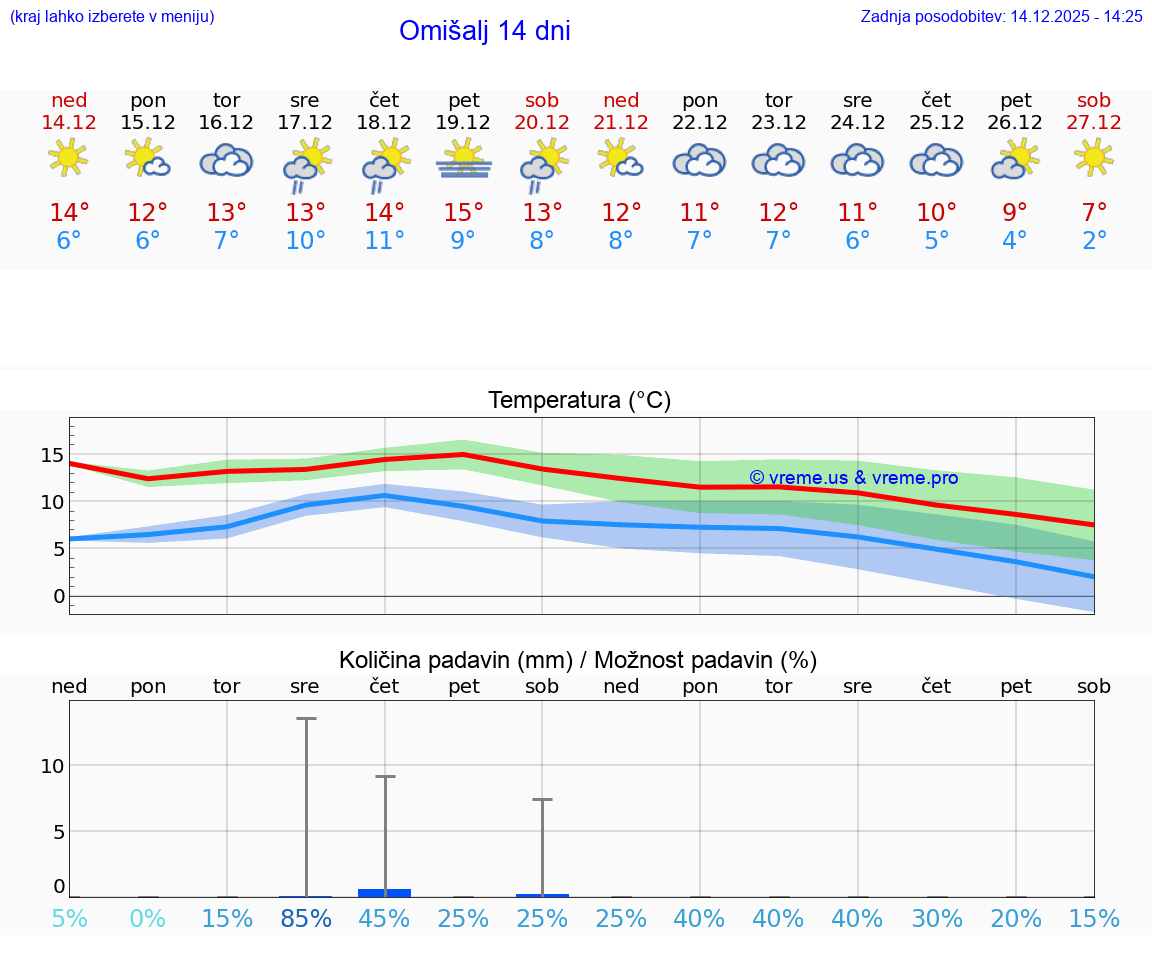 VREME 15 DNI Omišalj