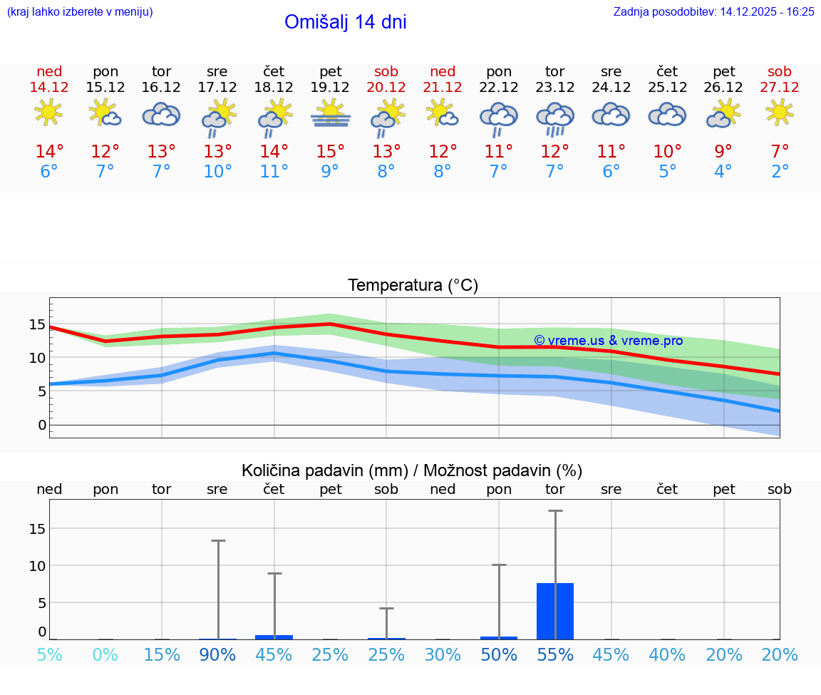 VREME 15 DNI Omišalj