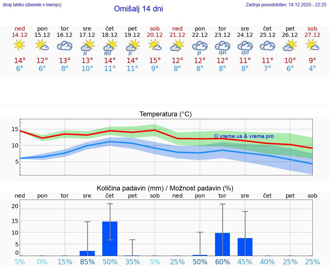 VREME 15 DNI Omišalj