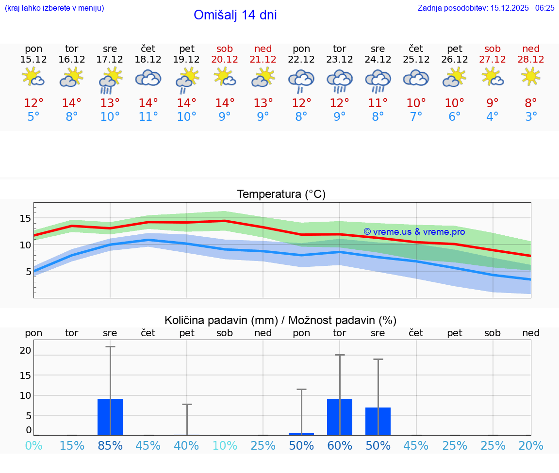 VREME 15 DNI Omišalj