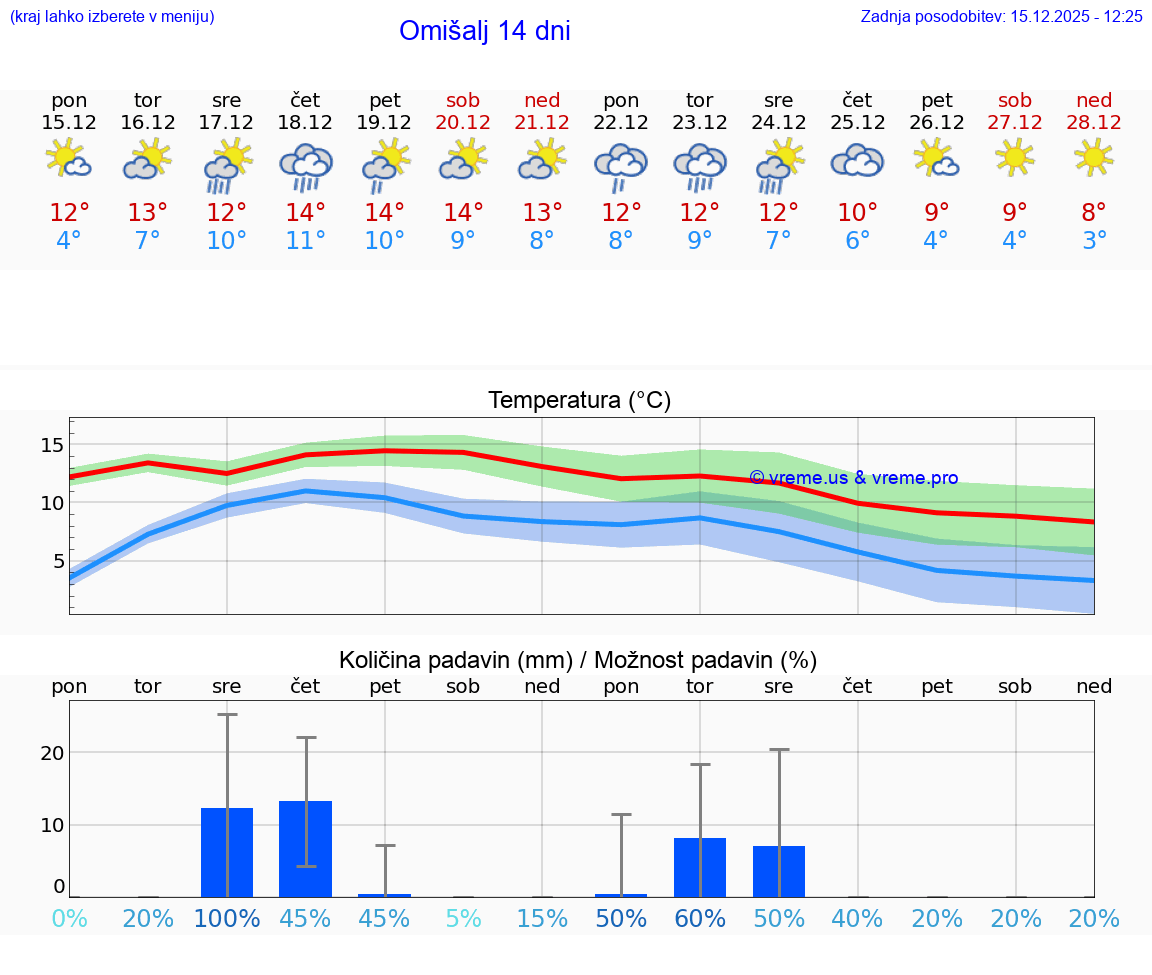 VREME 15 DNI Omišalj