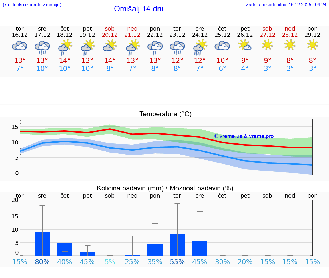 VREME 25 DNI Omišalj