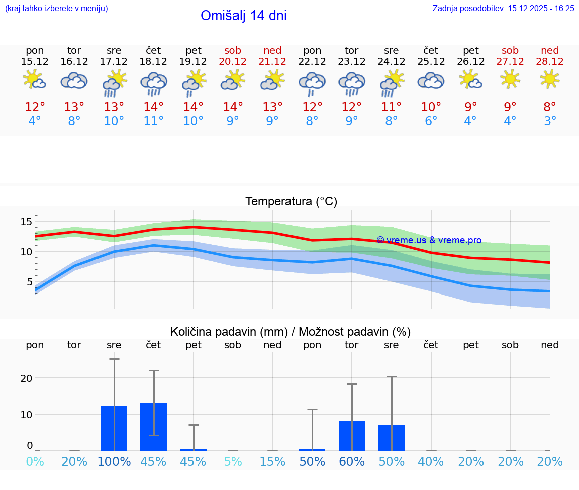 VREME 15 DNI Omišalj