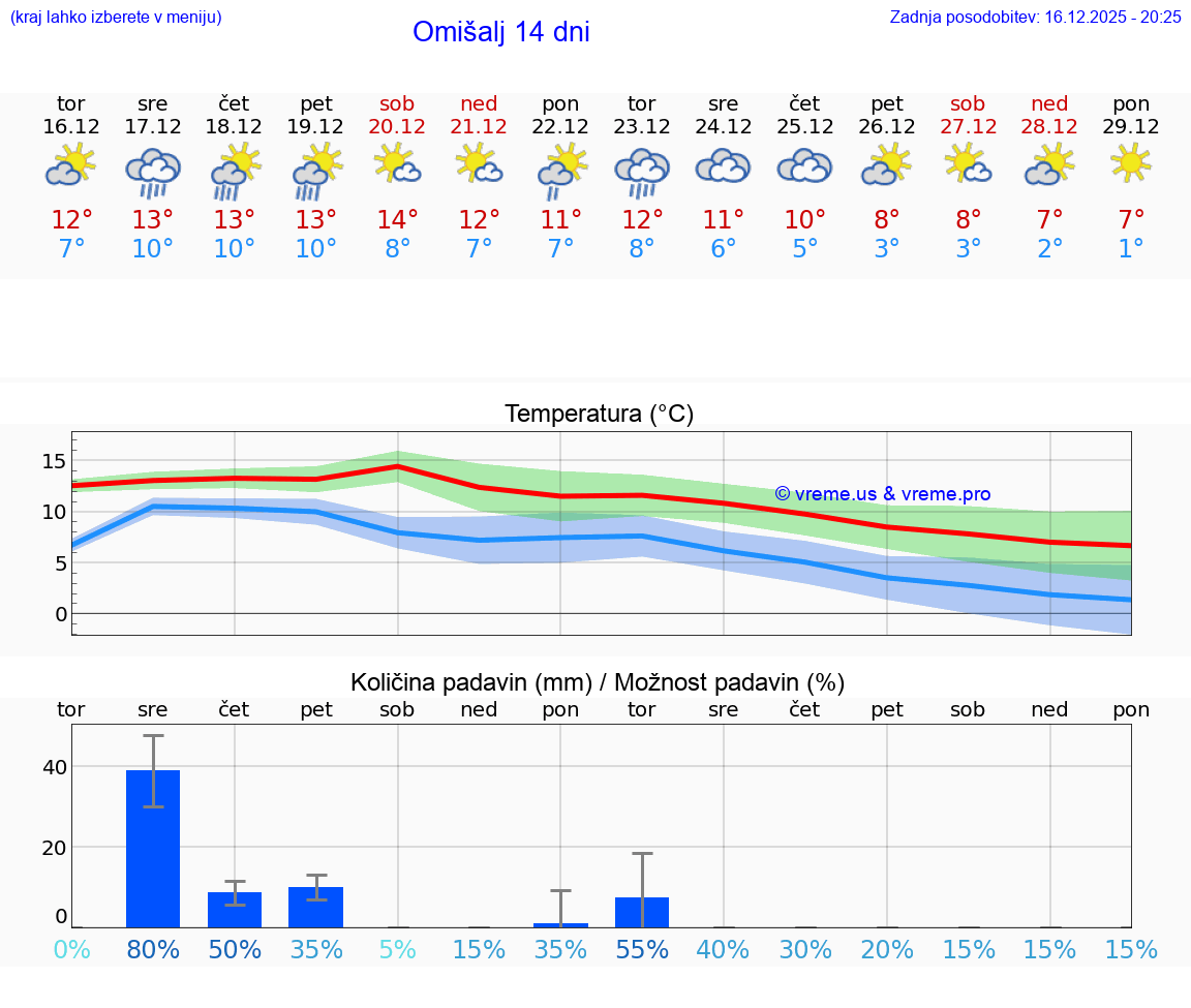 VREME 25 DNI Omišalj