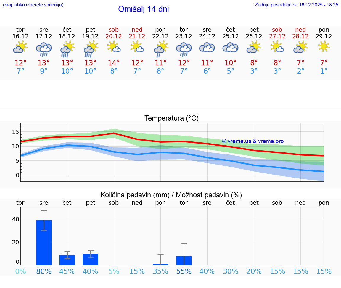 VREME 15 DNI Omišalj