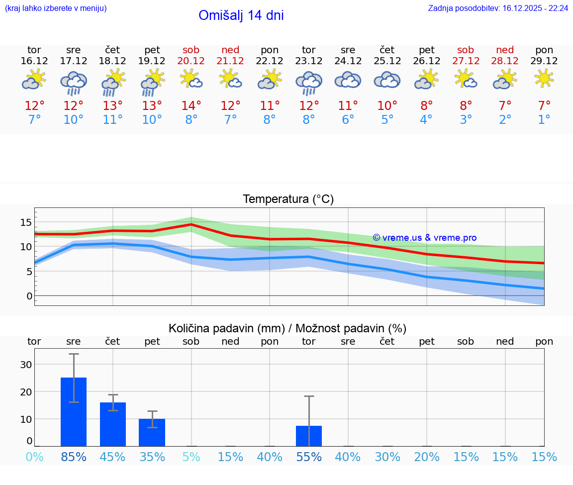 VREME 15 DNI Omišalj