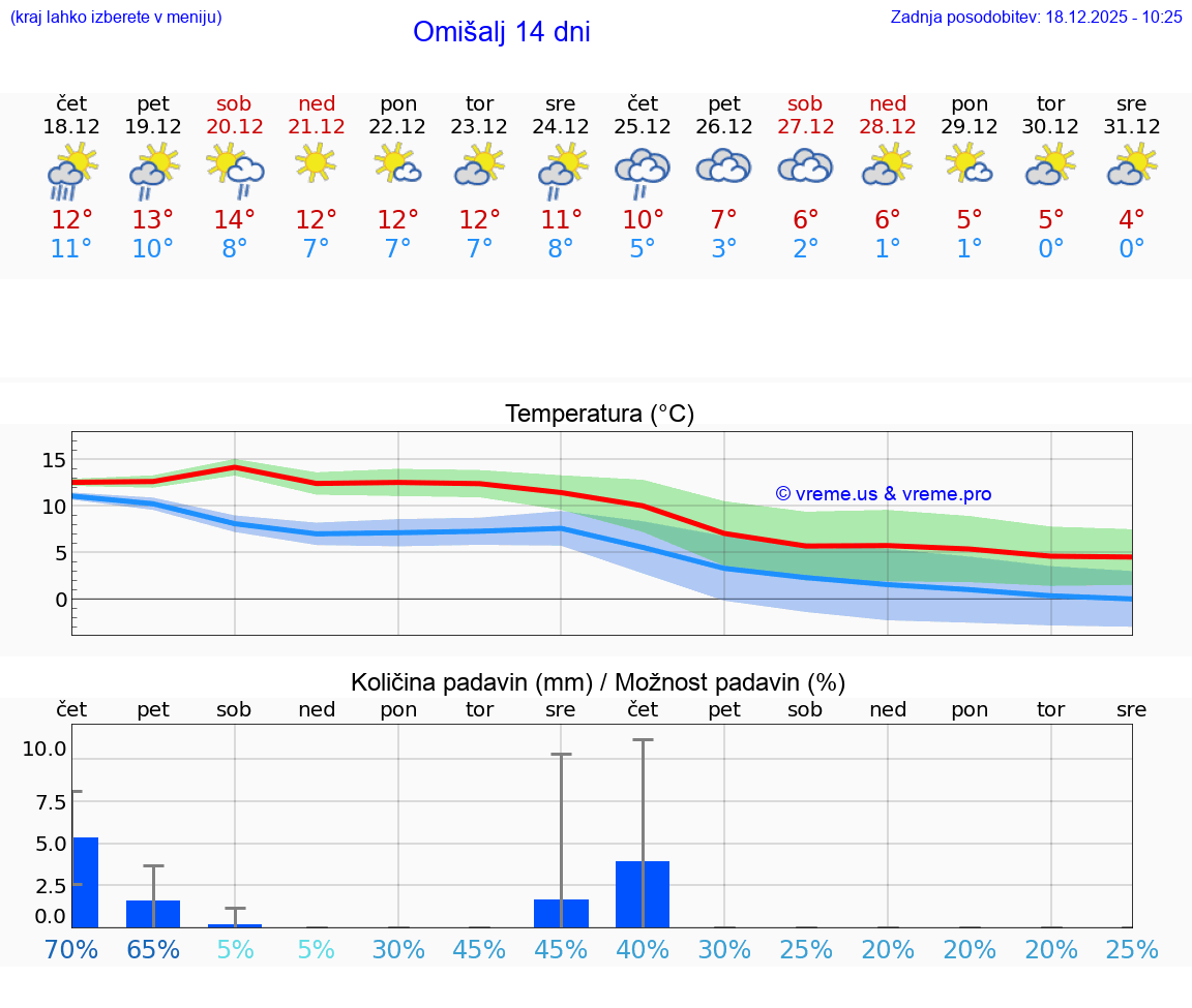 VREME 15 DNI Omišalj