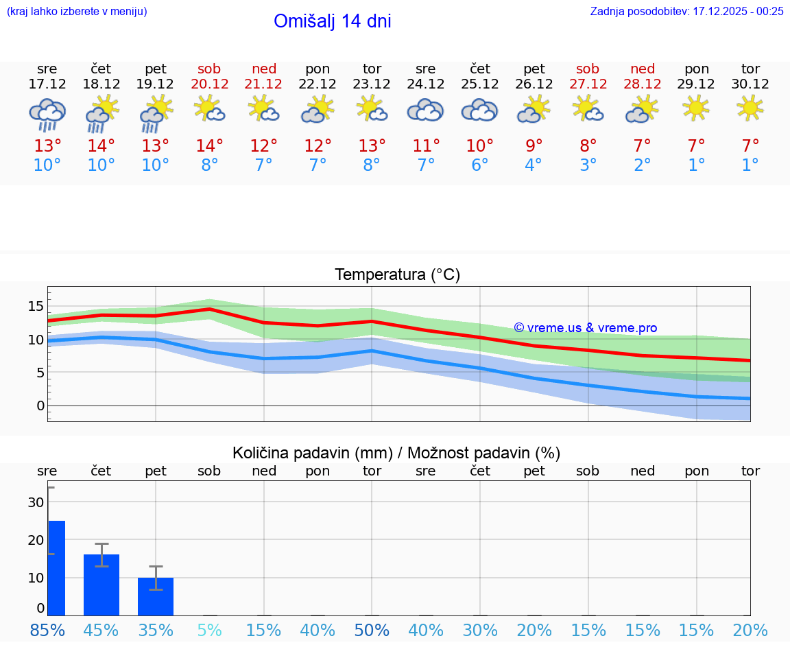 VREME 15 DNI Omišalj