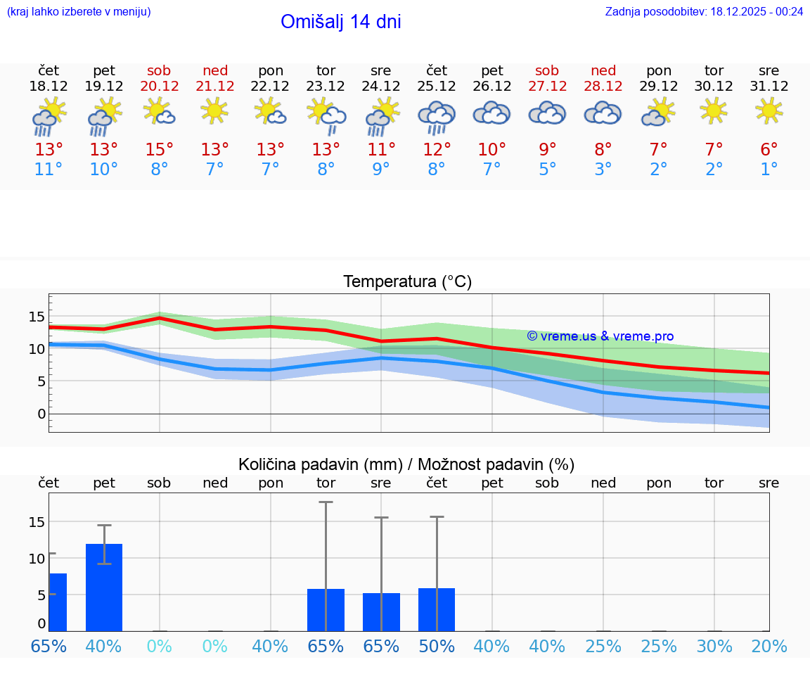 VREME 15 DNI Omišalj