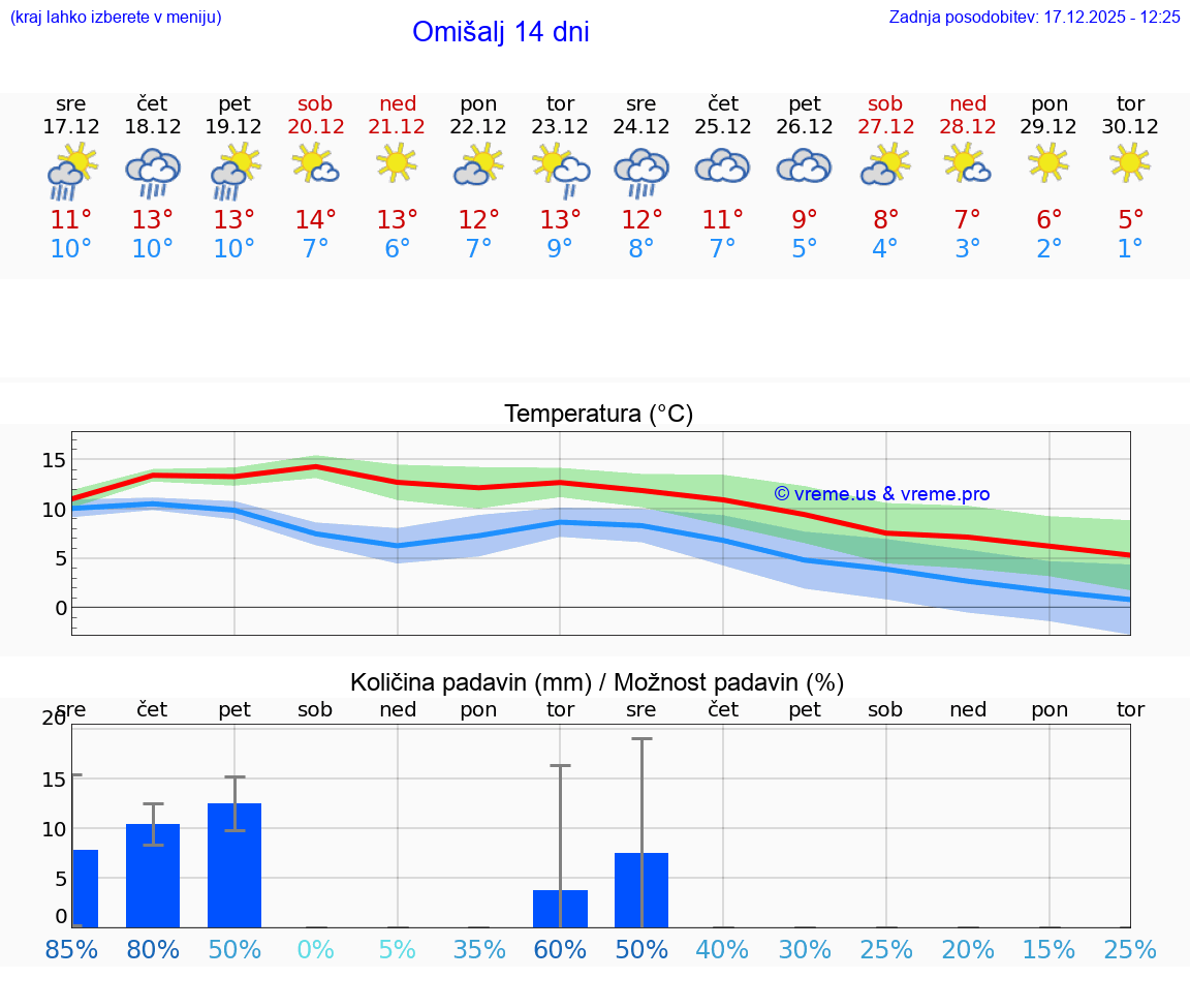 VREME 15 DNI Omišalj