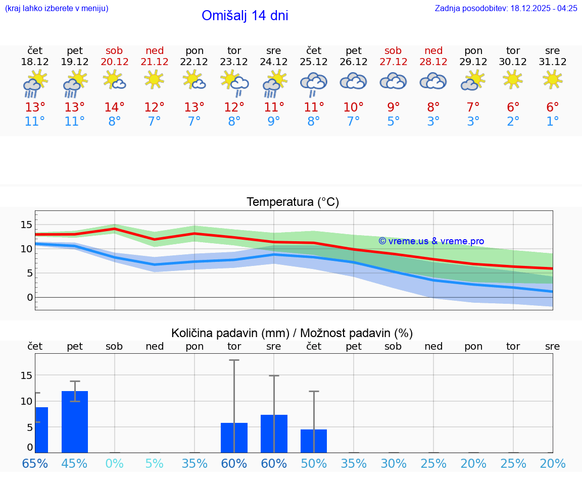 VREME 15 DNI Omišalj