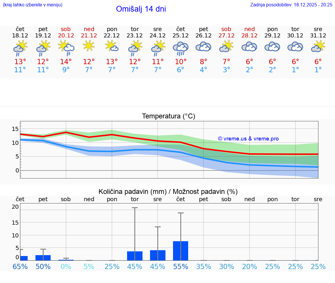 VREME 15 DNI Omišalj