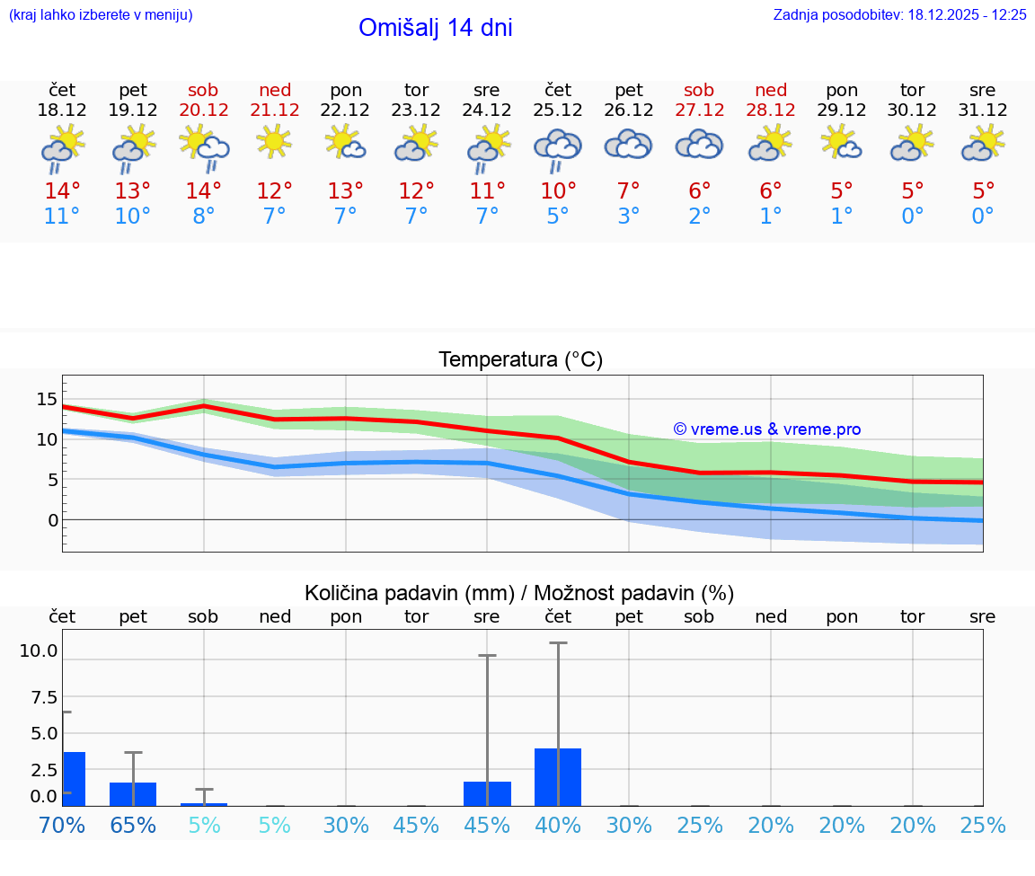 VREME 15 DNI Omišalj
