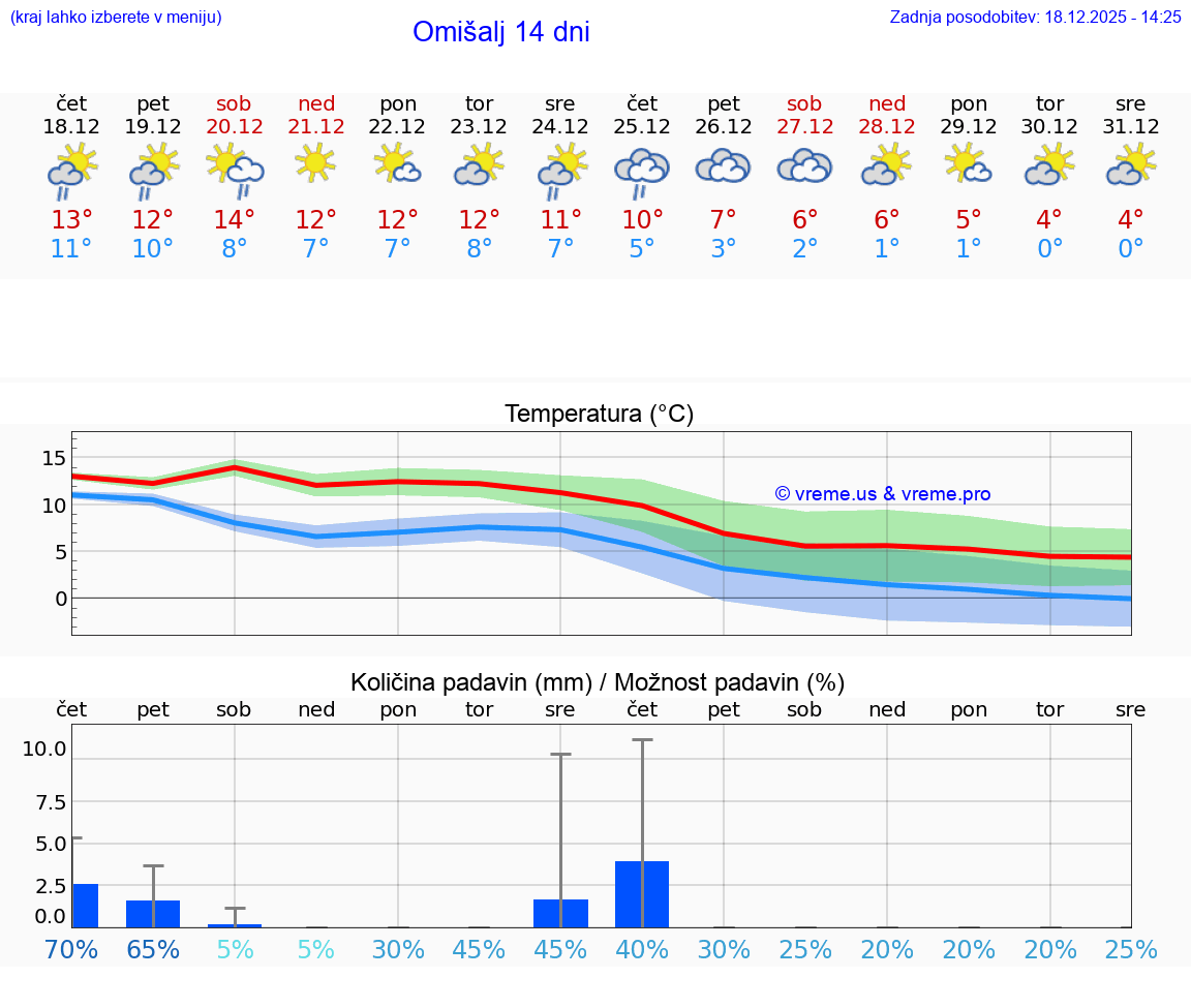 VREME 25 DNI Omišalj