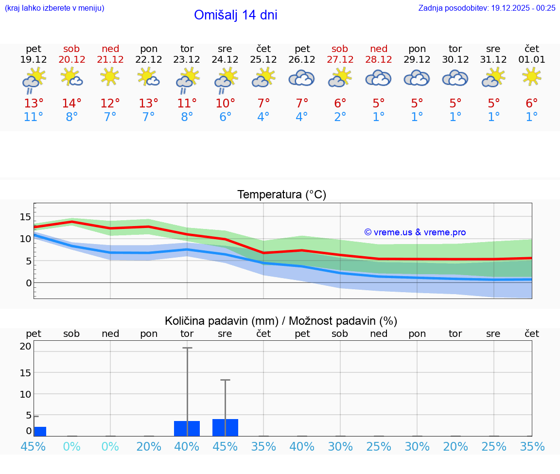 VREME 15 DNI Omišalj