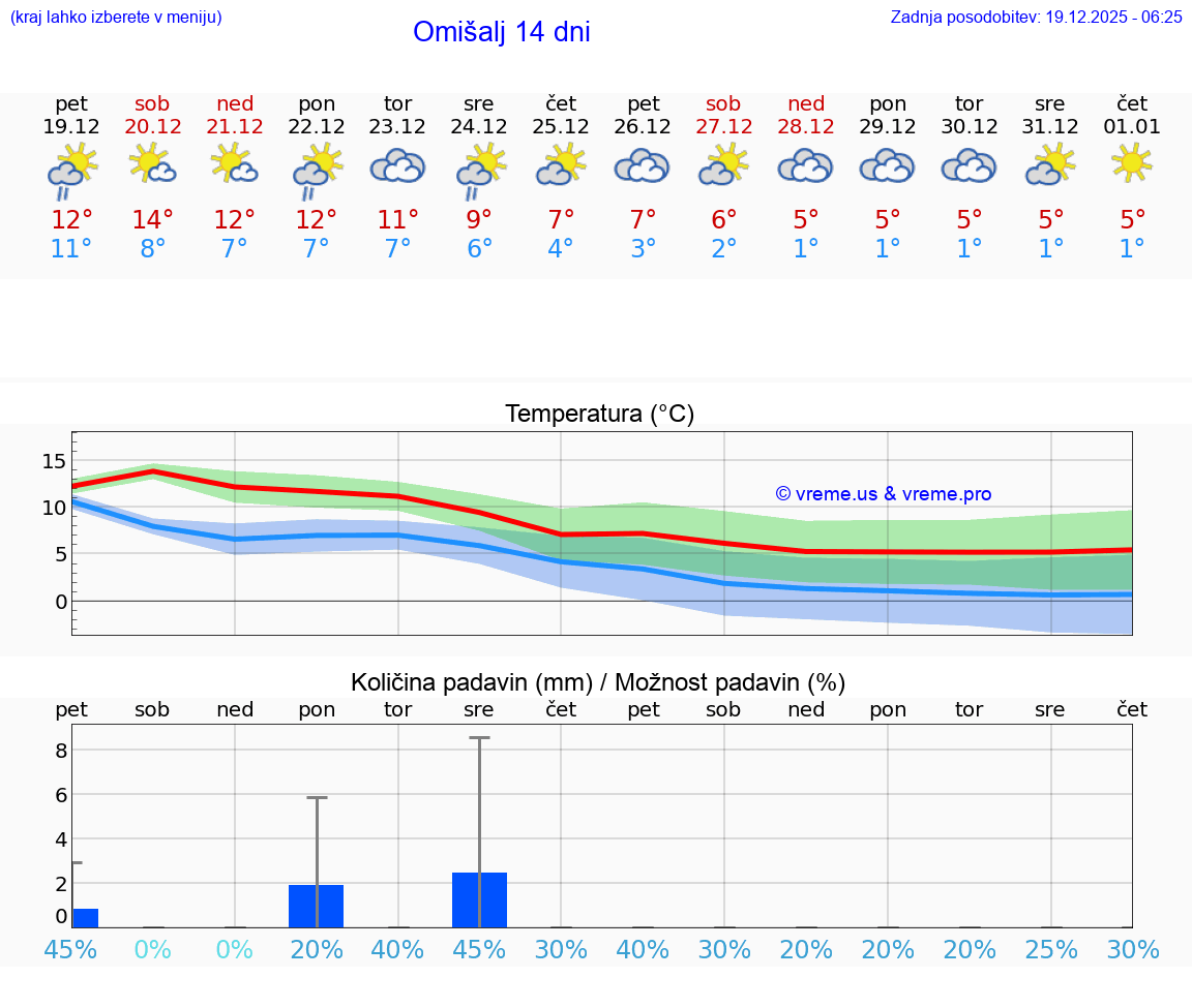 VREME 15 DNI Omišalj