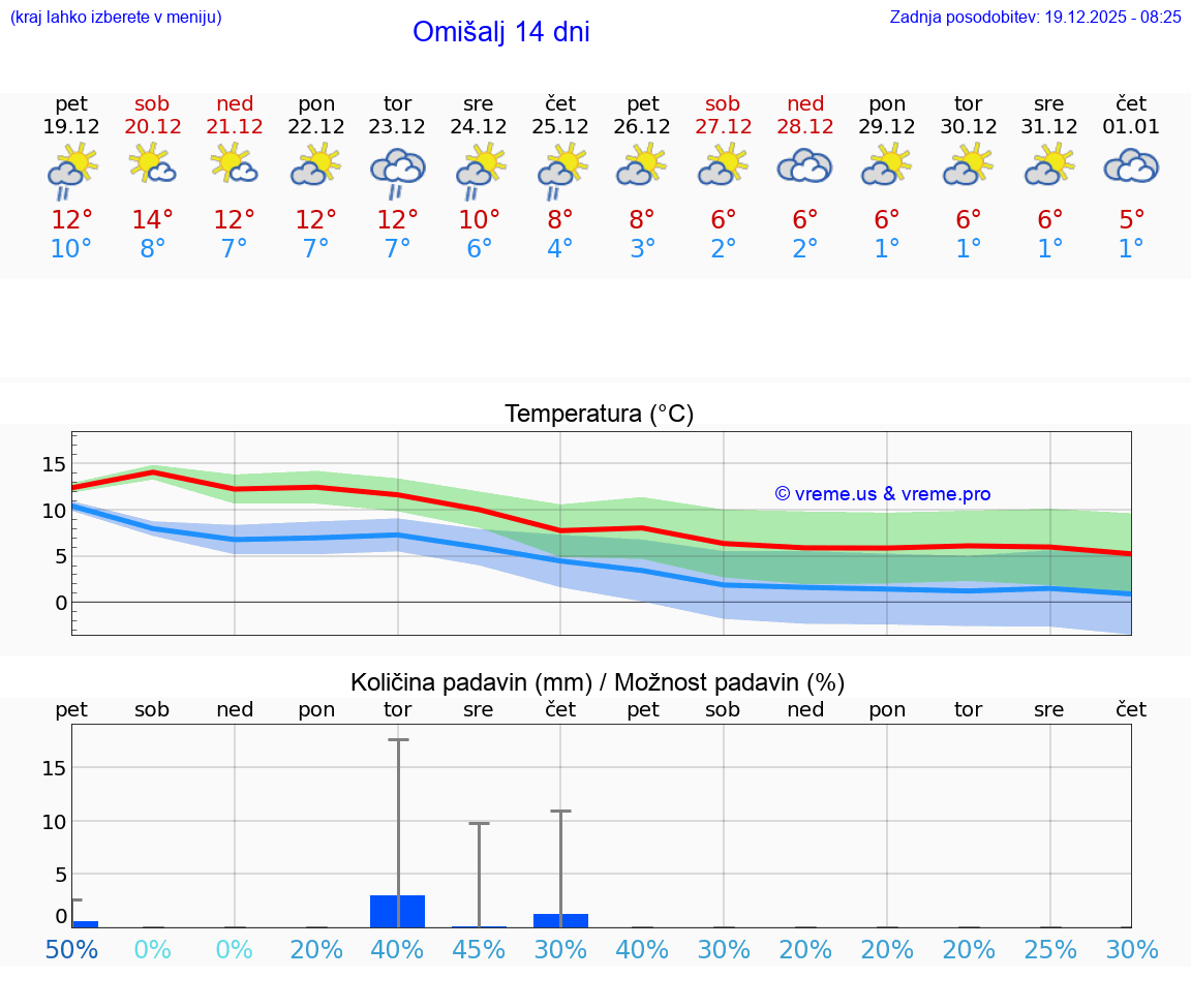 VREME 15 DNI Omišalj