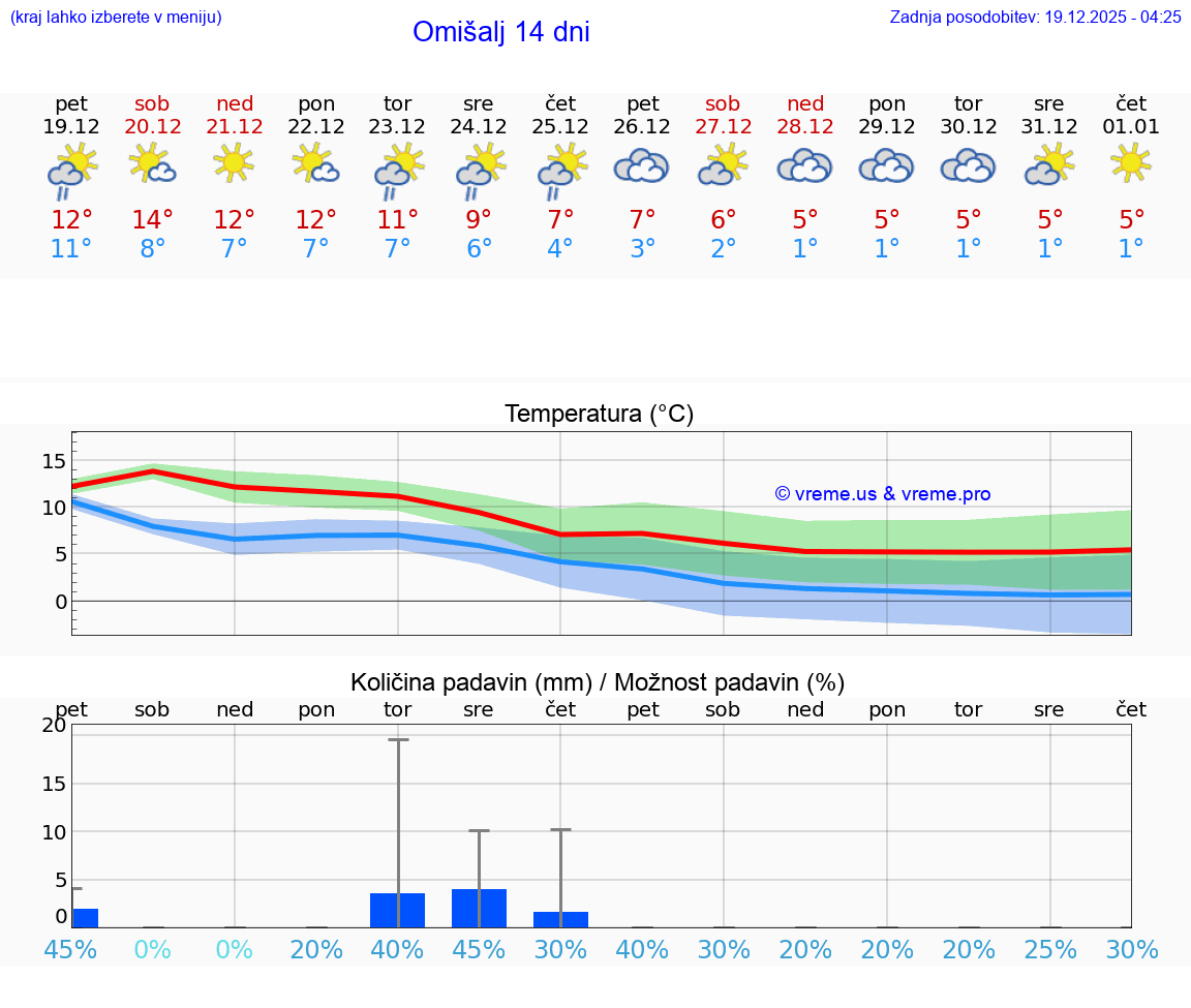 VREME 15 DNI Omišalj