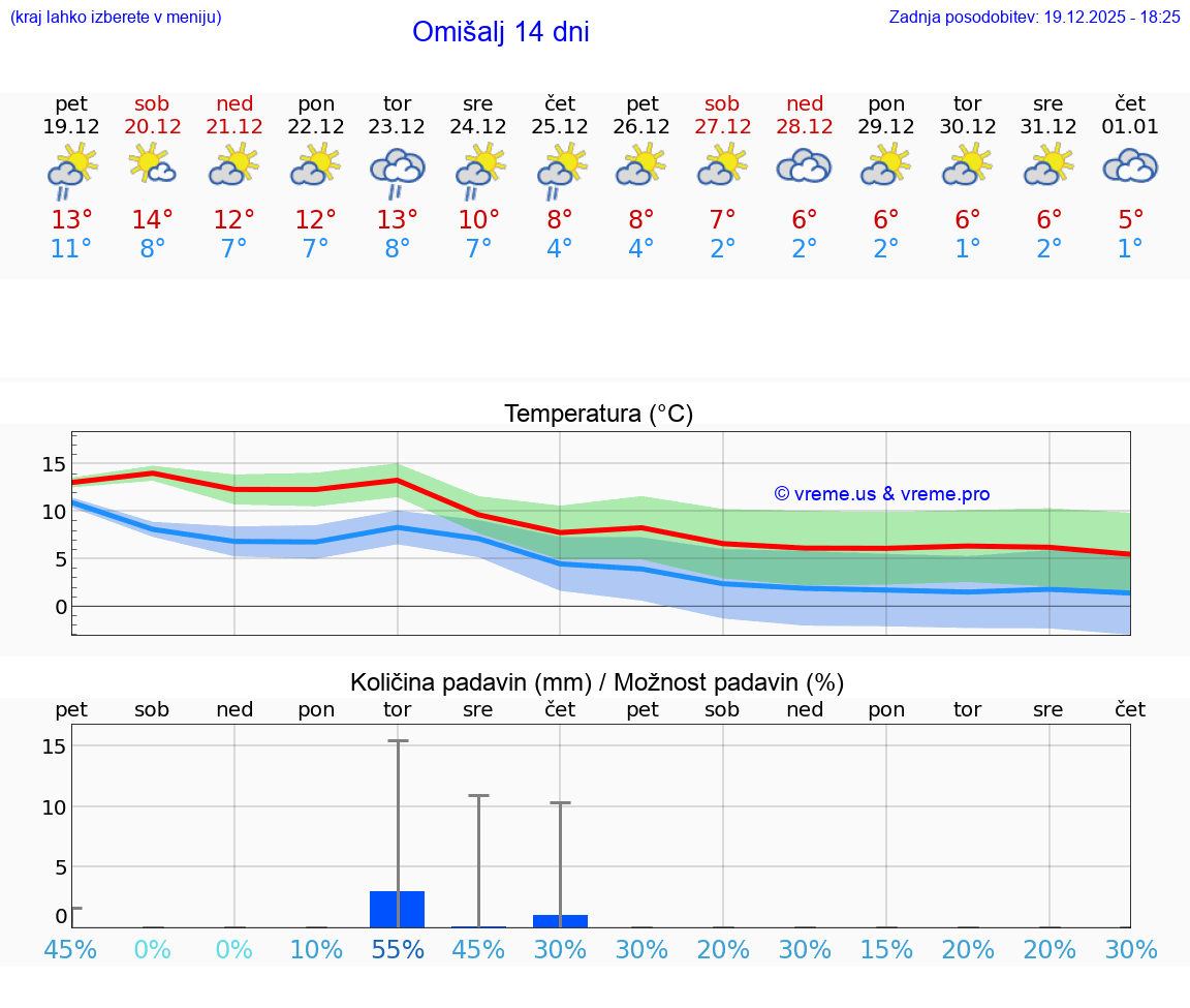VREME 15 DNI Omišalj