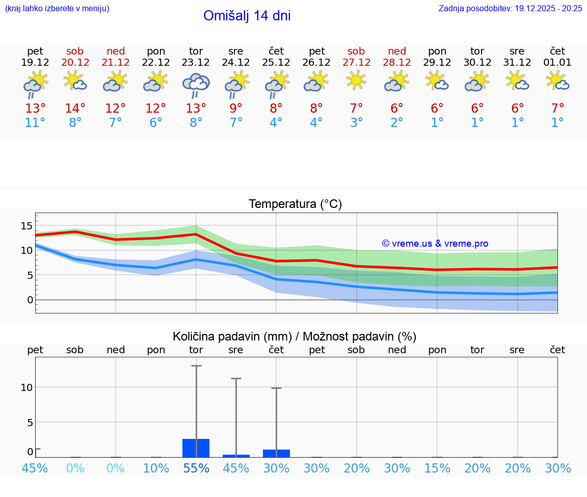VREME 15 DNI Omišalj