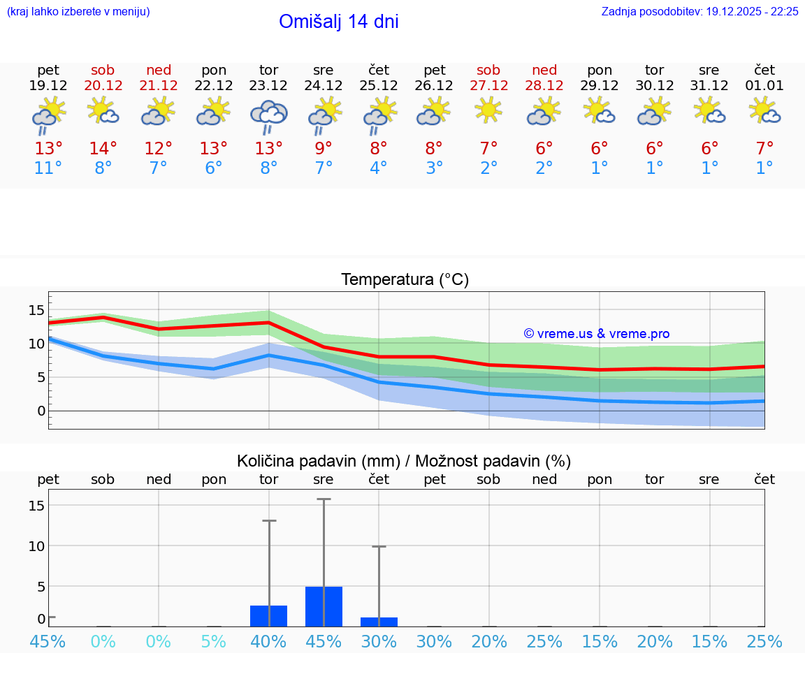 VREME 15 DNI Omišalj