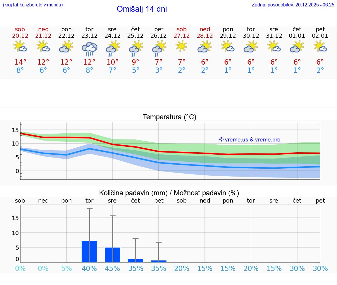 VREME 15 DNI Omišalj
