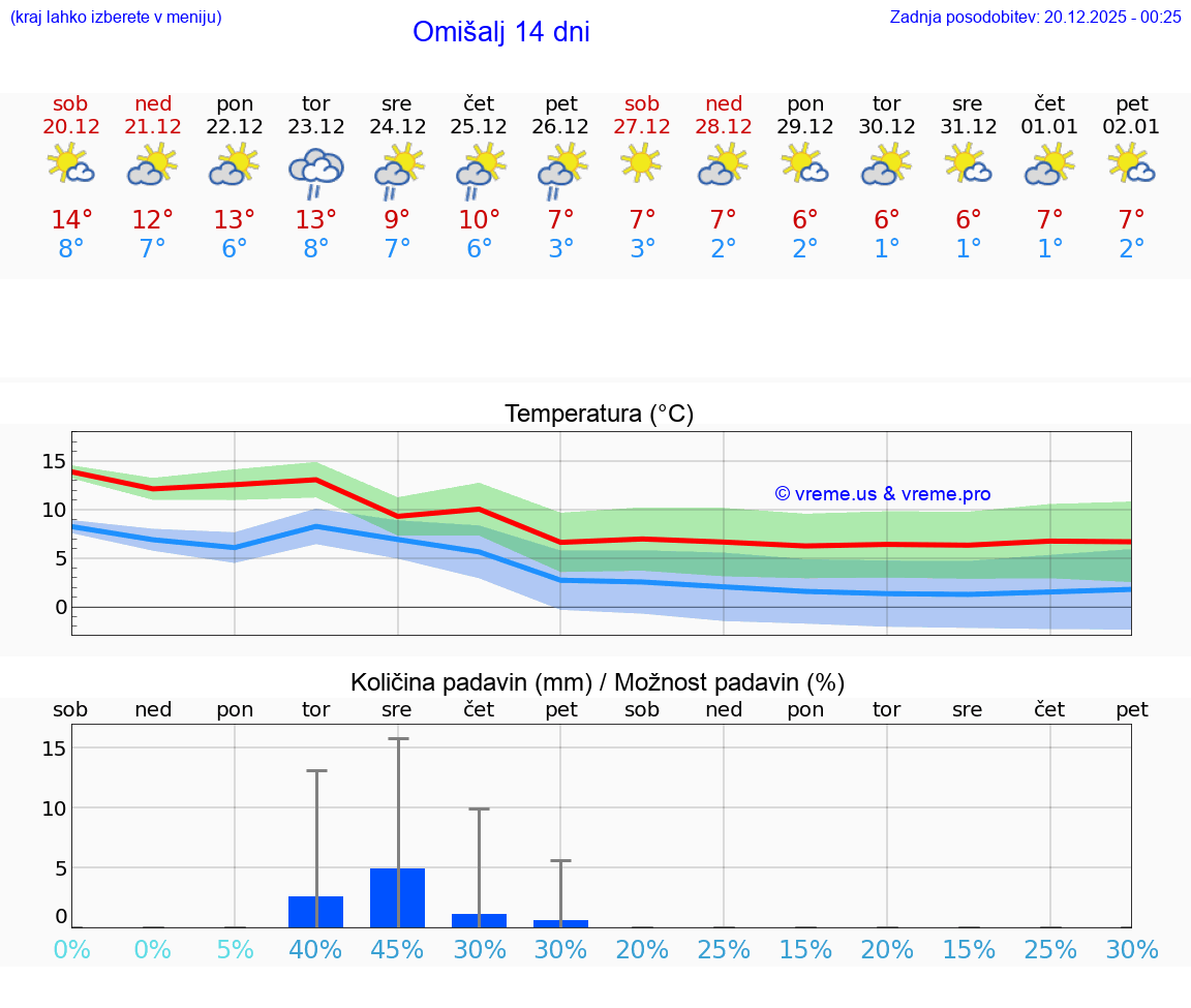 VREME 25 DNI Omišalj