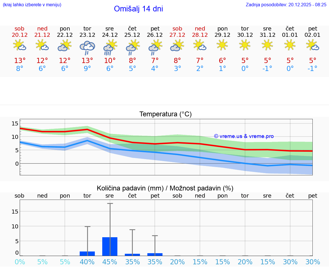 VREME 15 DNI Omišalj