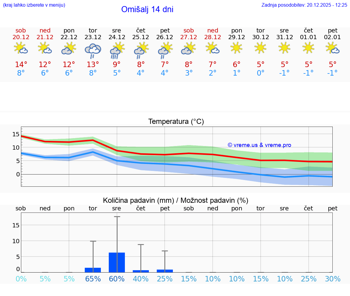 VREME 15 DNI Omišalj