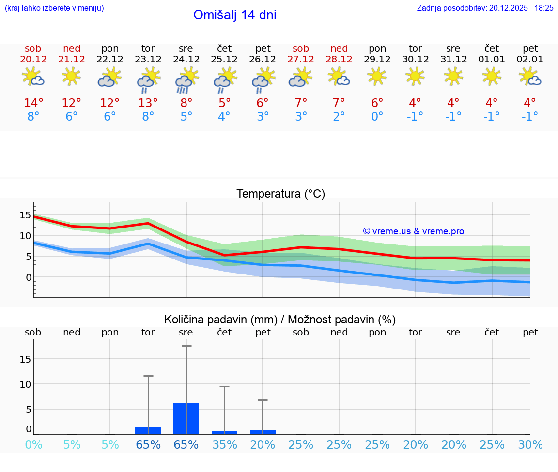 VREME 25 DNI Omišalj