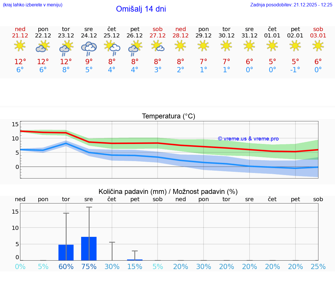 VREME 15 DNI Omišalj