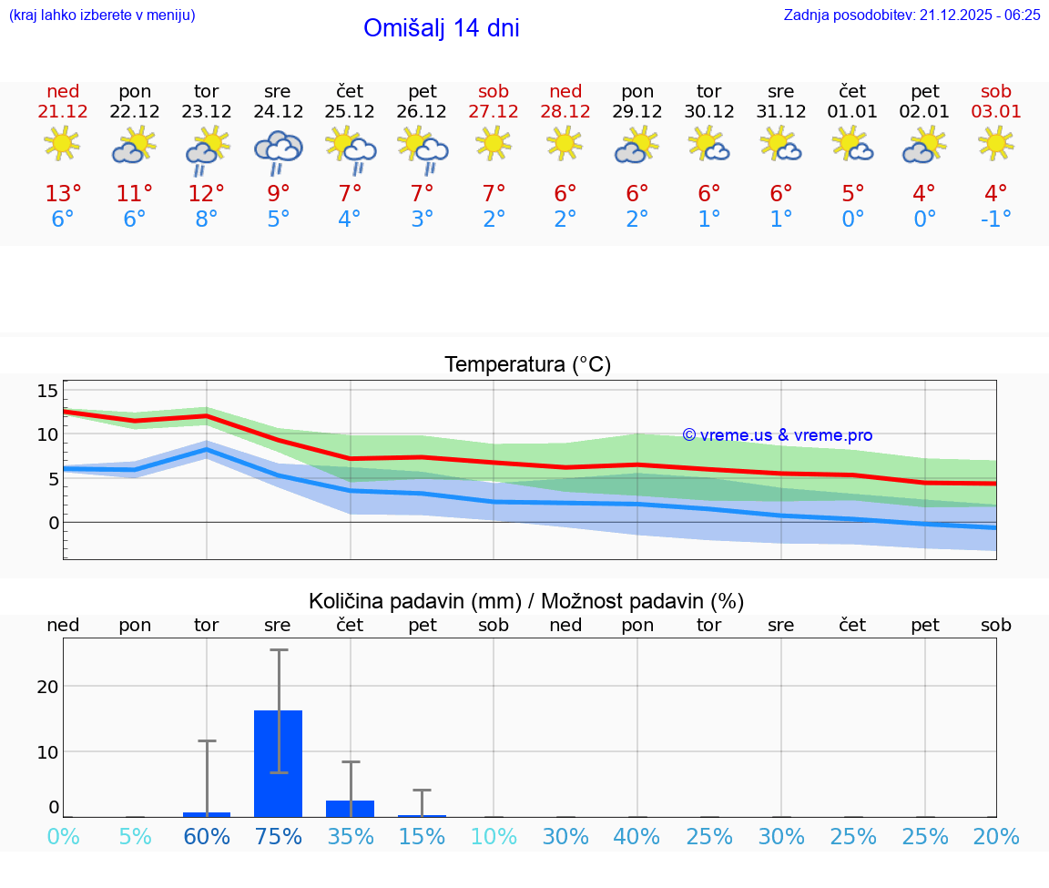 VREME 25 DNI Omišalj