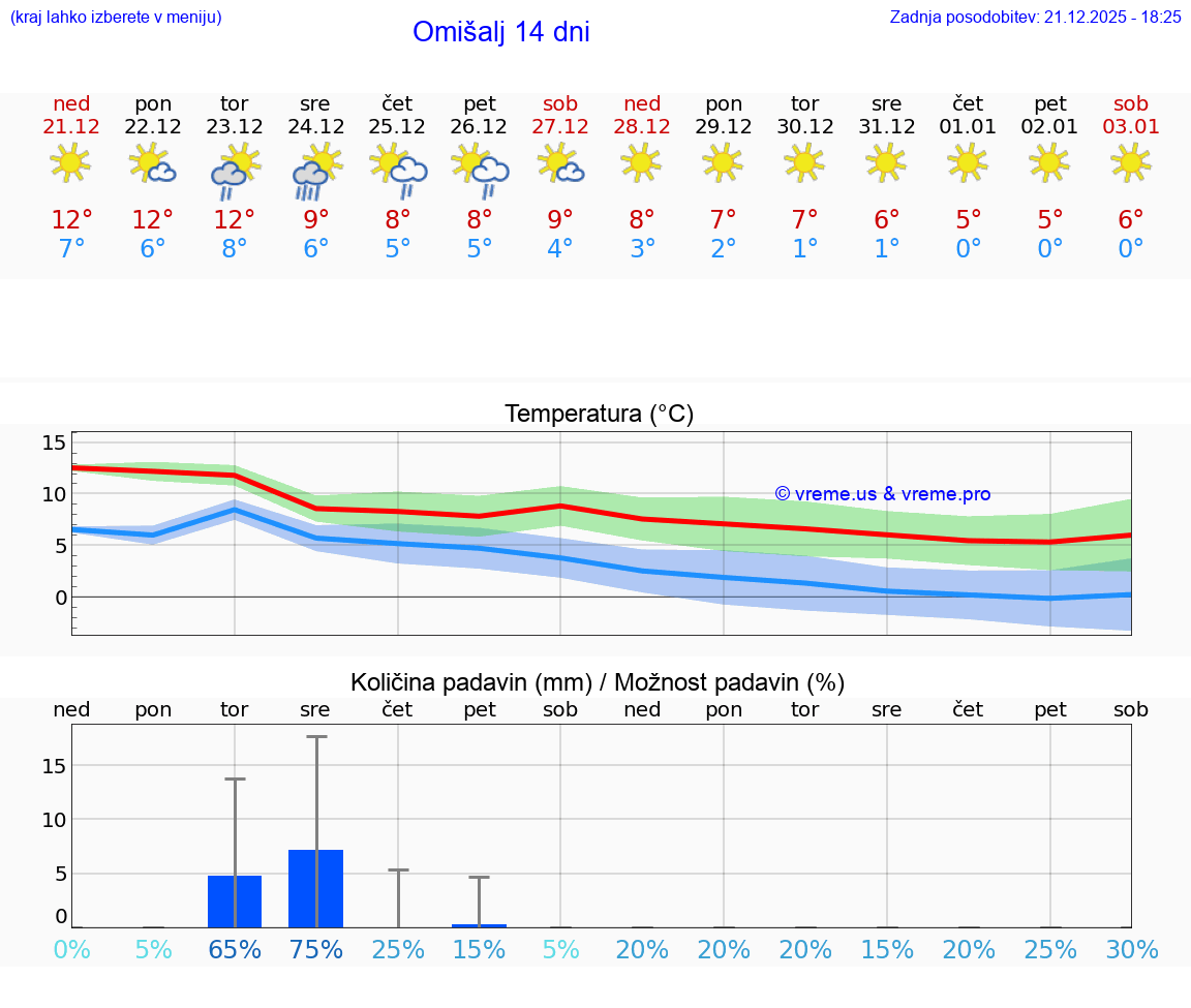VREME 15 DNI Omišalj