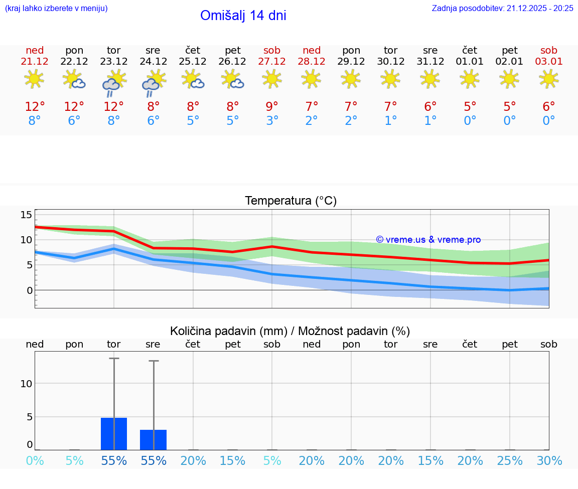 VREME 25 DNI Omišalj
