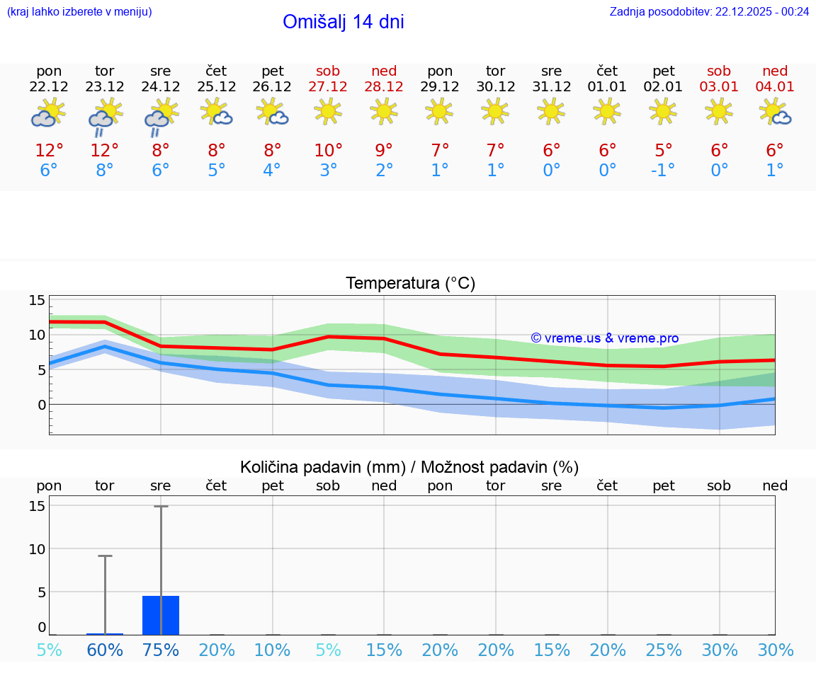 VREME 15 DNI Omišalj