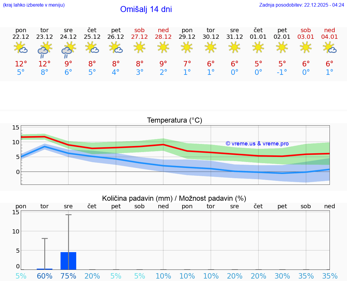 VREME 15 DNI Omišalj