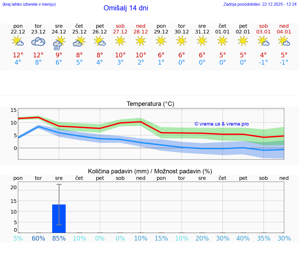 VREME 25 DNI Omišalj