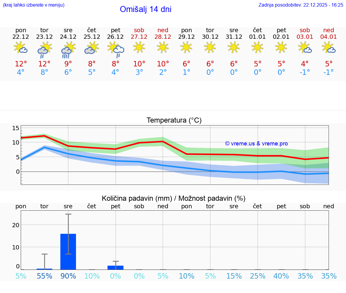 VREME 15 DNI Omišalj