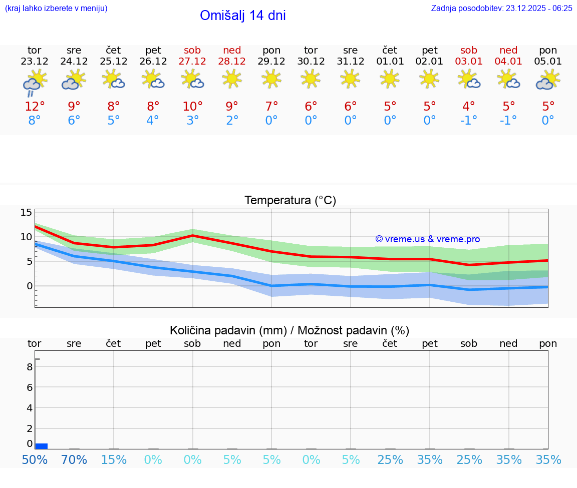 VREME 25 DNI Omišalj