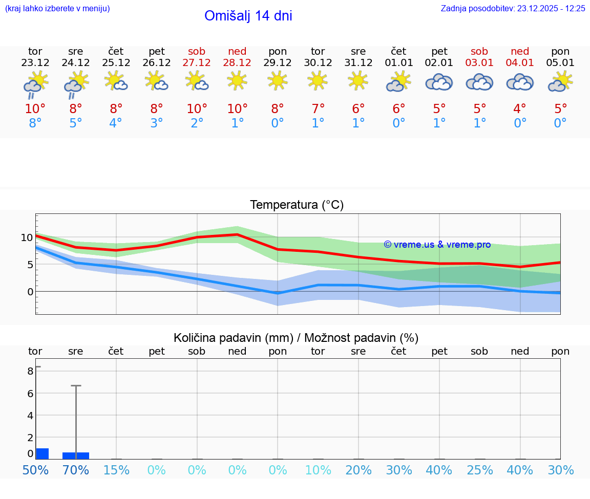 VREME 25 DNI Omišalj