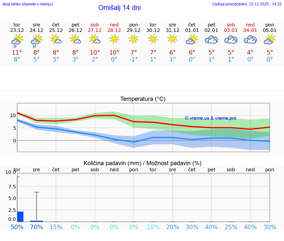 VREME 25 DNI Omišalj